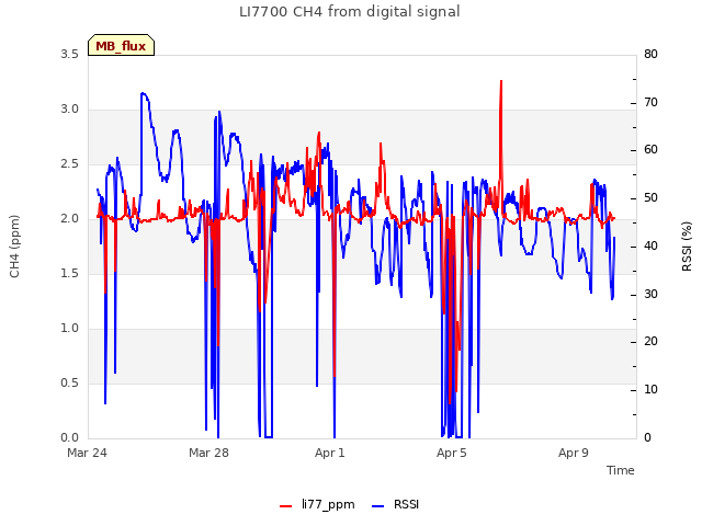 Explore the graph:LI7700 CH4 from digital signal in a new window