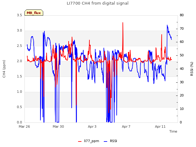 Explore the graph:LI7700 CH4 from digital signal in a new window