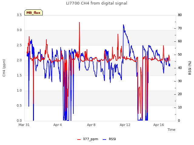 Explore the graph:LI7700 CH4 from digital signal in a new window