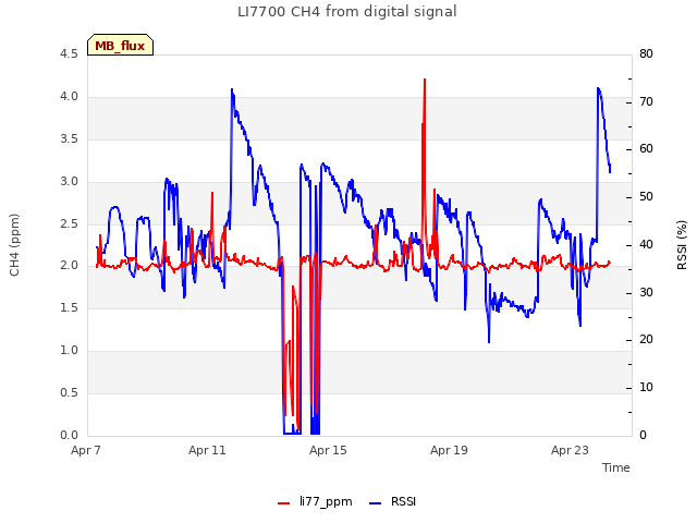 Explore the graph:LI7700 CH4 from digital signal in a new window