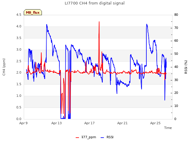 Explore the graph:LI7700 CH4 from digital signal in a new window