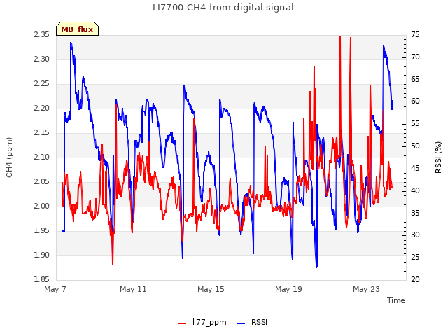 Explore the graph:LI7700 CH4 from digital signal in a new window