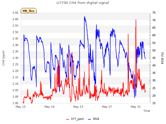 Explore the graph:LI7700 CH4 from digital signal in a new window