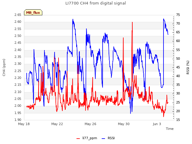 Explore the graph:LI7700 CH4 from digital signal in a new window