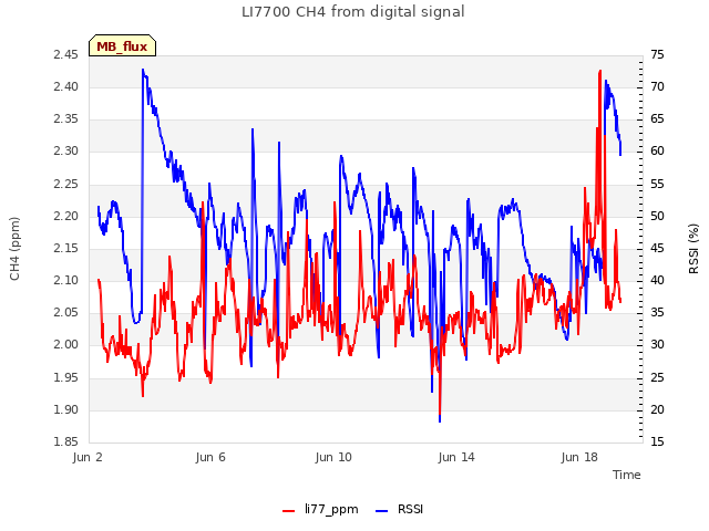 Explore the graph:LI7700 CH4 from digital signal in a new window