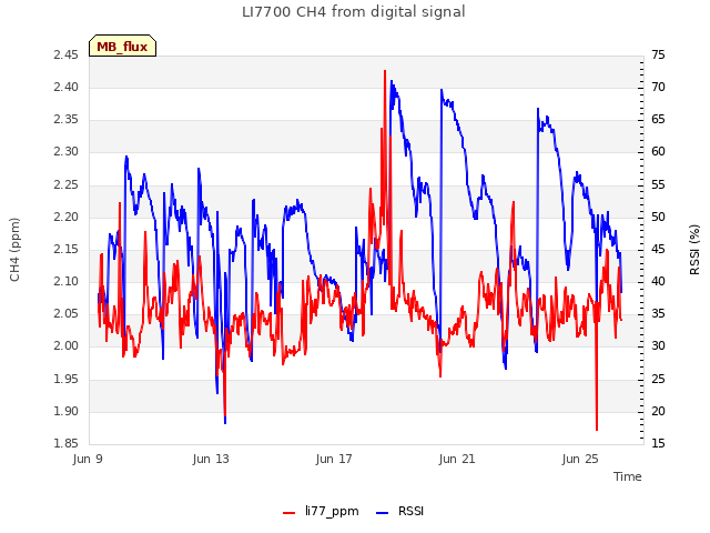 Explore the graph:LI7700 CH4 from digital signal in a new window