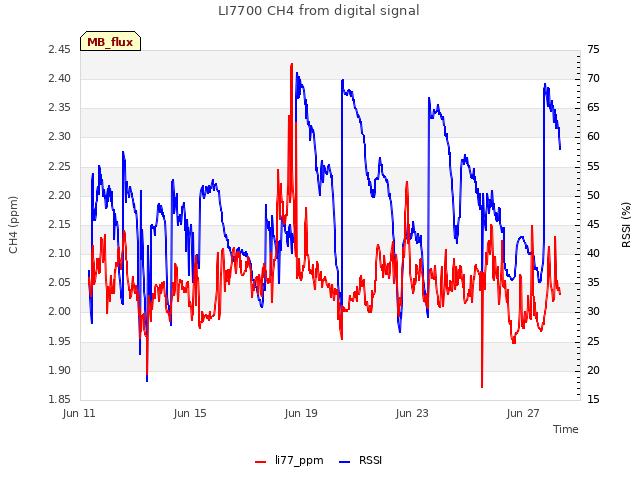 Explore the graph:LI7700 CH4 from digital signal in a new window