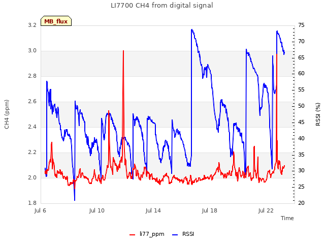 Explore the graph:LI7700 CH4 from digital signal in a new window