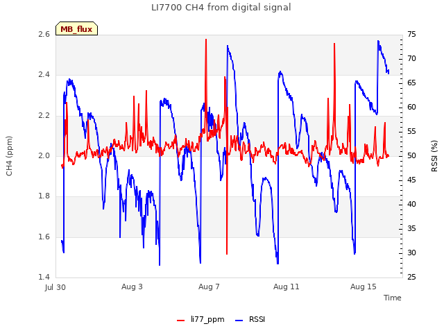 Explore the graph:LI7700 CH4 from digital signal in a new window