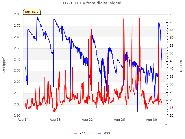 Explore the graph:LI7700 CH4 from digital signal in a new window