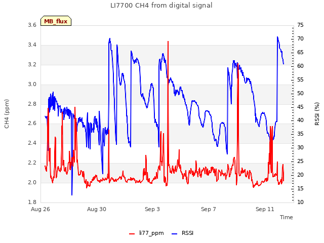 Explore the graph:LI7700 CH4 from digital signal in a new window