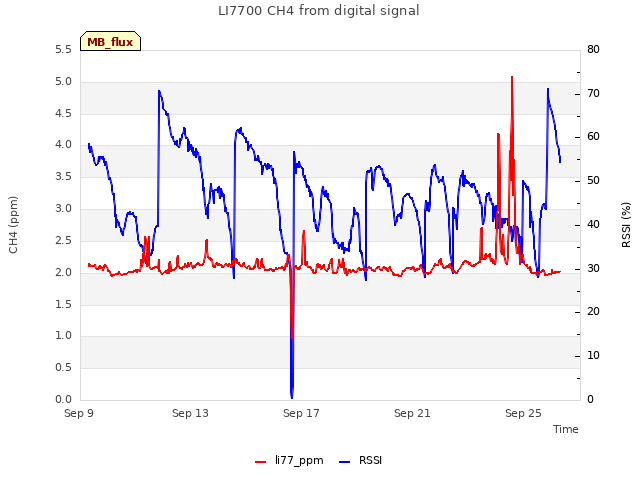 Explore the graph:LI7700 CH4 from digital signal in a new window