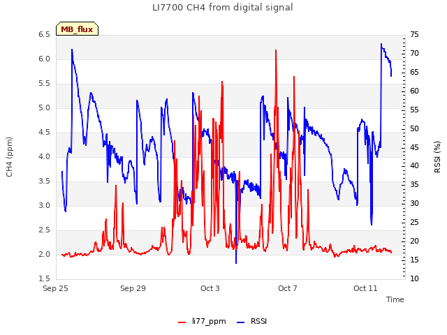 Explore the graph:LI7700 CH4 from digital signal in a new window