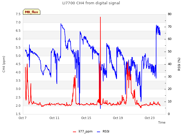 Explore the graph:LI7700 CH4 from digital signal in a new window