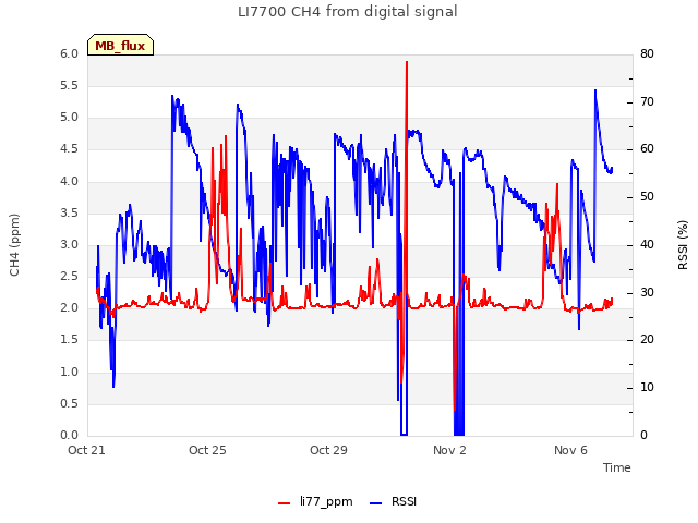 Explore the graph:LI7700 CH4 from digital signal in a new window