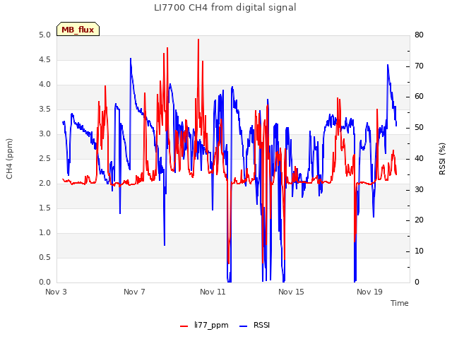 Explore the graph:LI7700 CH4 from digital signal in a new window