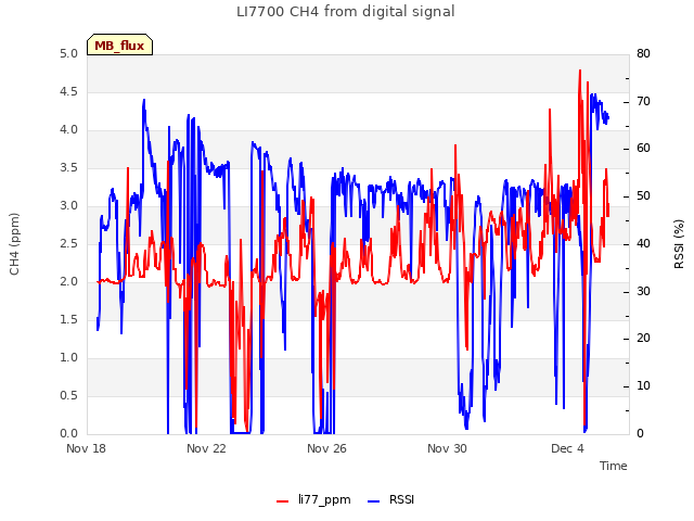 Explore the graph:LI7700 CH4 from digital signal in a new window