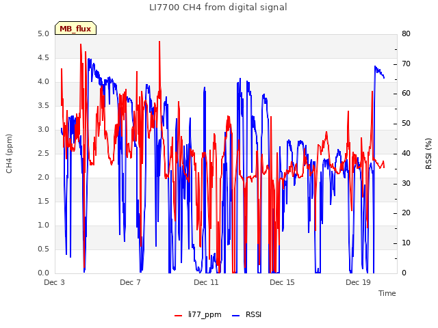 Explore the graph:LI7700 CH4 from digital signal in a new window