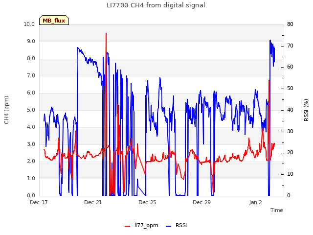 Explore the graph:LI7700 CH4 from digital signal in a new window