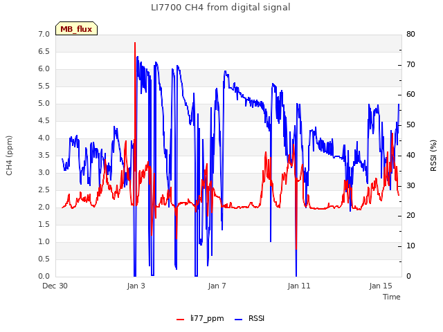 Explore the graph:LI7700 CH4 from digital signal in a new window