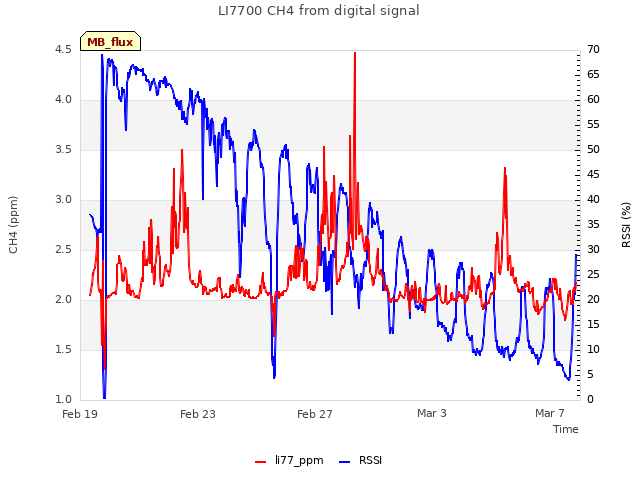 Explore the graph:LI7700 CH4 from digital signal in a new window