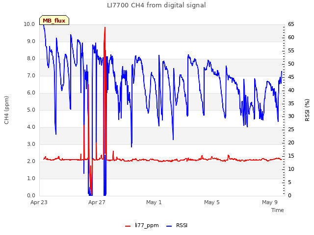 Explore the graph:LI7700 CH4 from digital signal in a new window