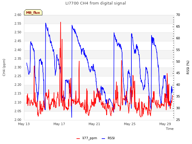 Explore the graph:LI7700 CH4 from digital signal in a new window