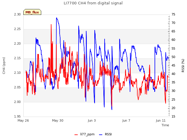Explore the graph:LI7700 CH4 from digital signal in a new window