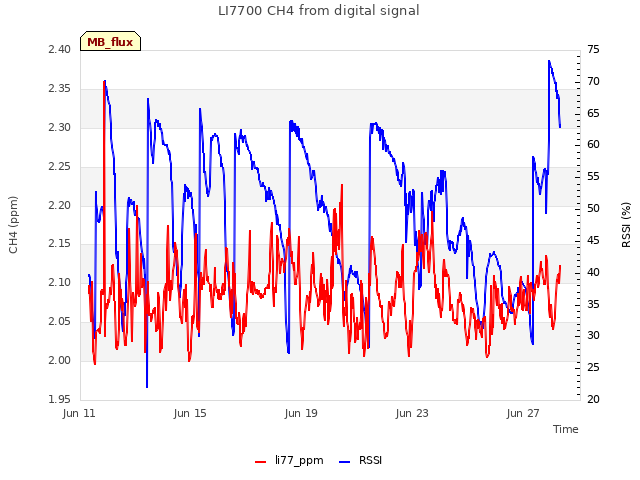 Explore the graph:LI7700 CH4 from digital signal in a new window