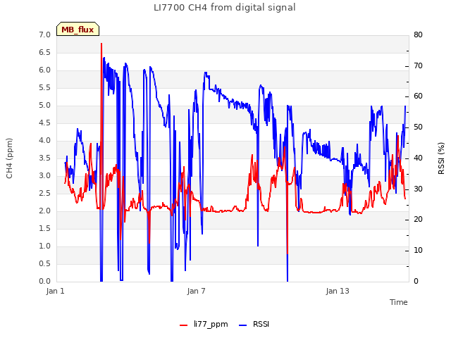 Graph showing LI7700 CH4 from digital signal