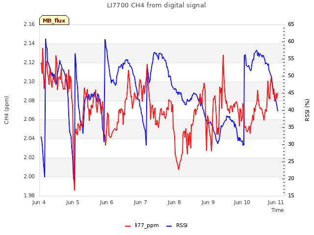 Graph showing LI7700 CH4 from digital signal