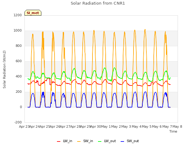 Graph showing Solar Radiation from CNR1