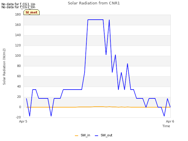 plot of Solar Radiation from CNR1