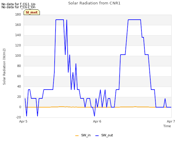 plot of Solar Radiation from CNR1