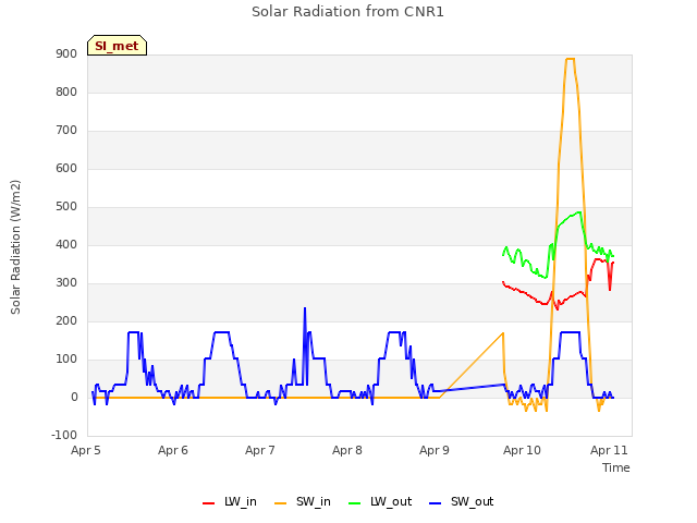 plot of Solar Radiation from CNR1