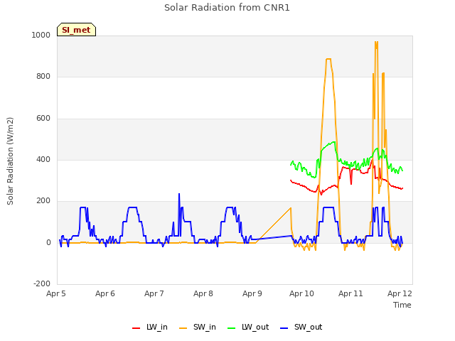 plot of Solar Radiation from CNR1