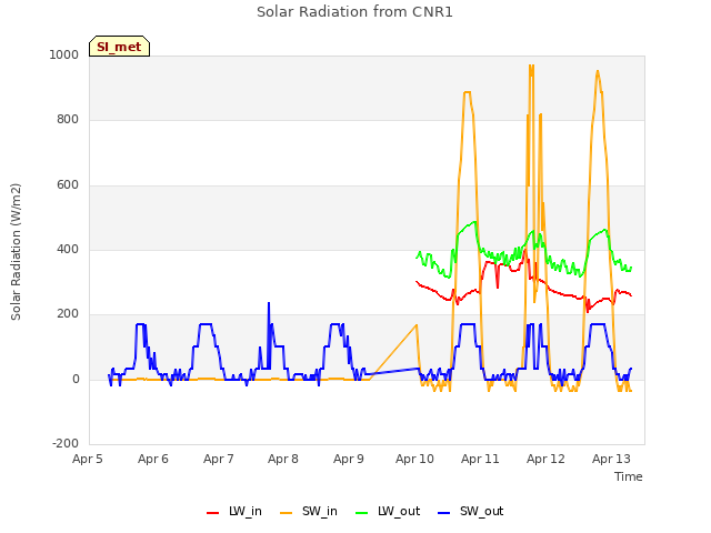 plot of Solar Radiation from CNR1