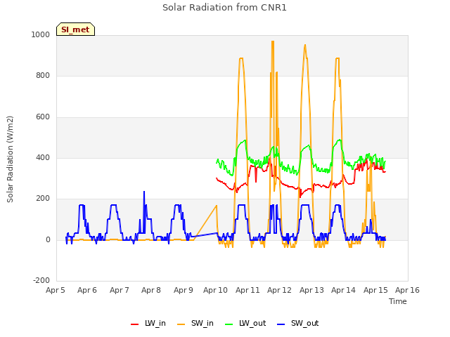 plot of Solar Radiation from CNR1