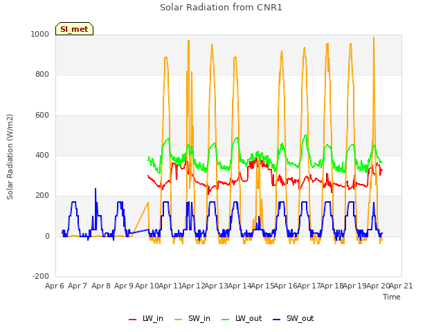 plot of Solar Radiation from CNR1