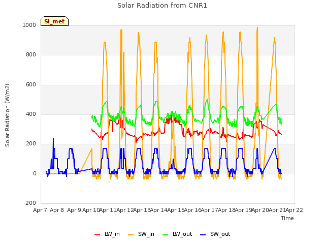 plot of Solar Radiation from CNR1