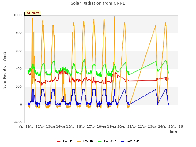 plot of Solar Radiation from CNR1