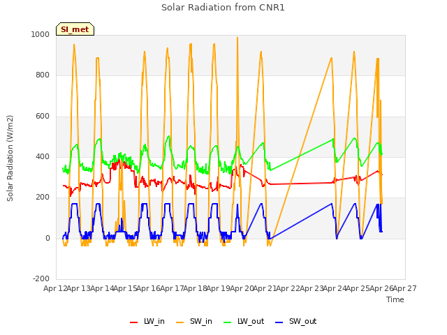 plot of Solar Radiation from CNR1