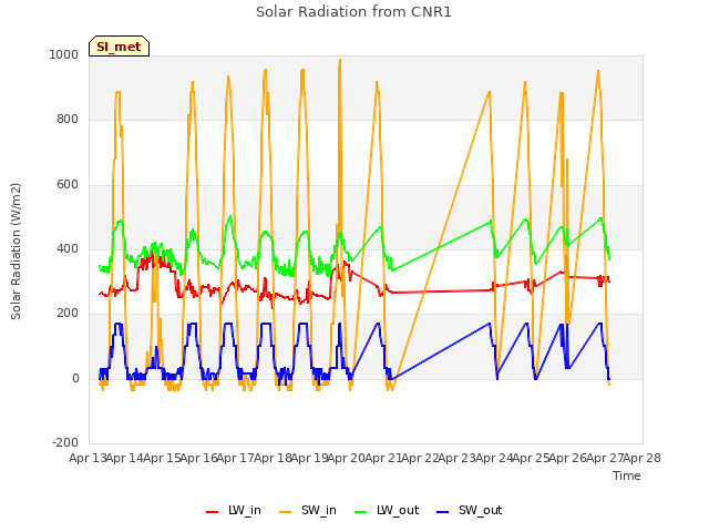 plot of Solar Radiation from CNR1