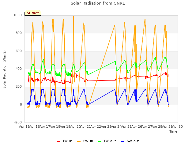 plot of Solar Radiation from CNR1