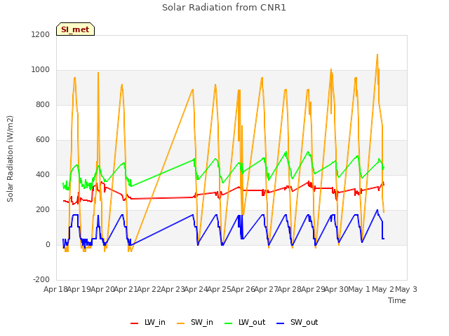 plot of Solar Radiation from CNR1