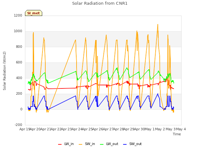 plot of Solar Radiation from CNR1