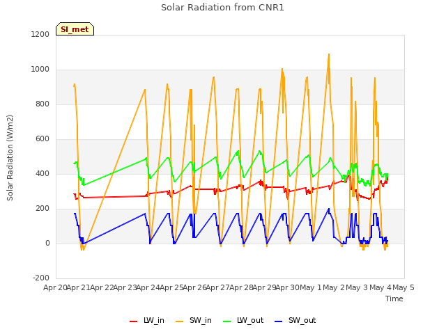 plot of Solar Radiation from CNR1