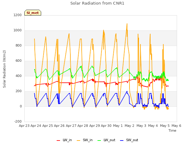 plot of Solar Radiation from CNR1