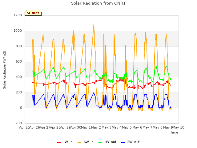 plot of Solar Radiation from CNR1