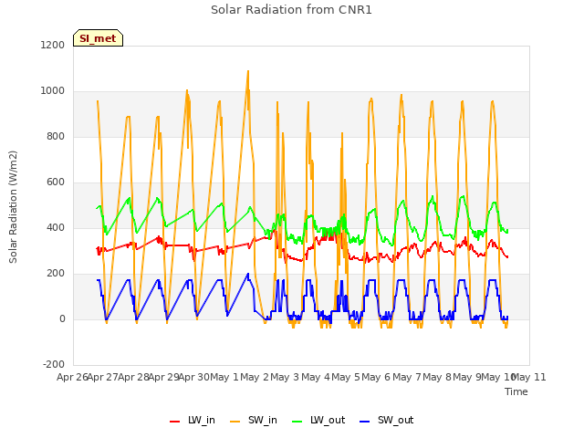 plot of Solar Radiation from CNR1